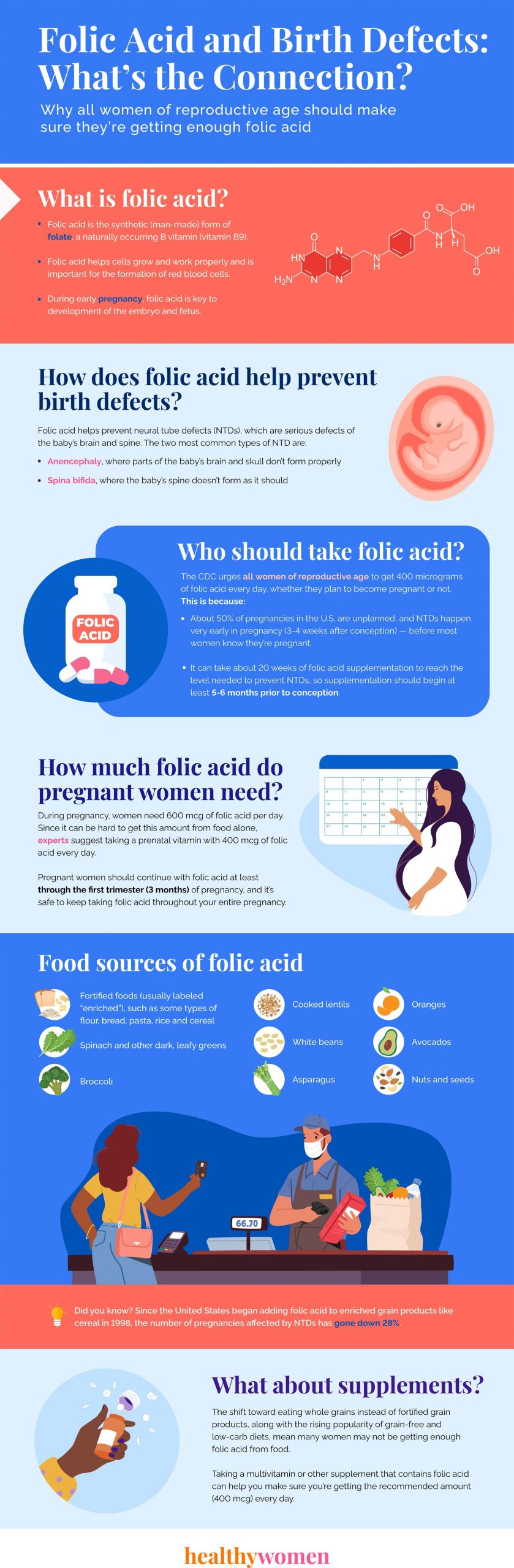 Folic Acid and Birth Defects: Whatu2019s the Connection? Infographic - Click the image to open PDF