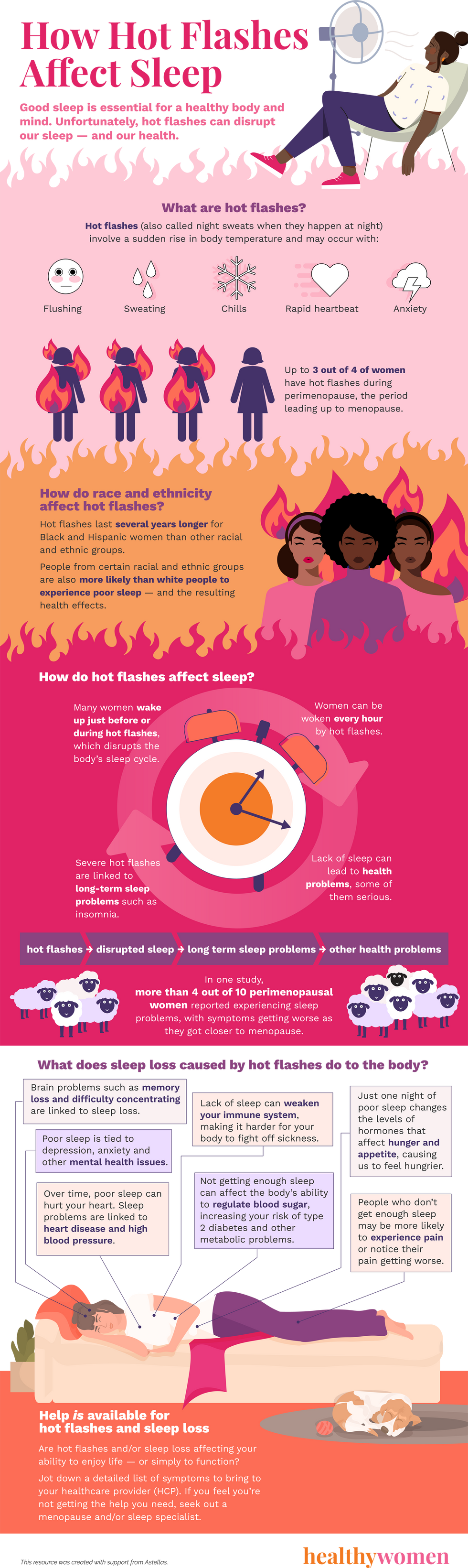 Infographic How Hot Flashes Affect Sleep. Click the image to open the PDF